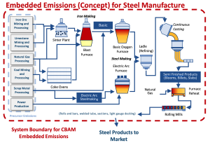 CBAM Embedded Emissions